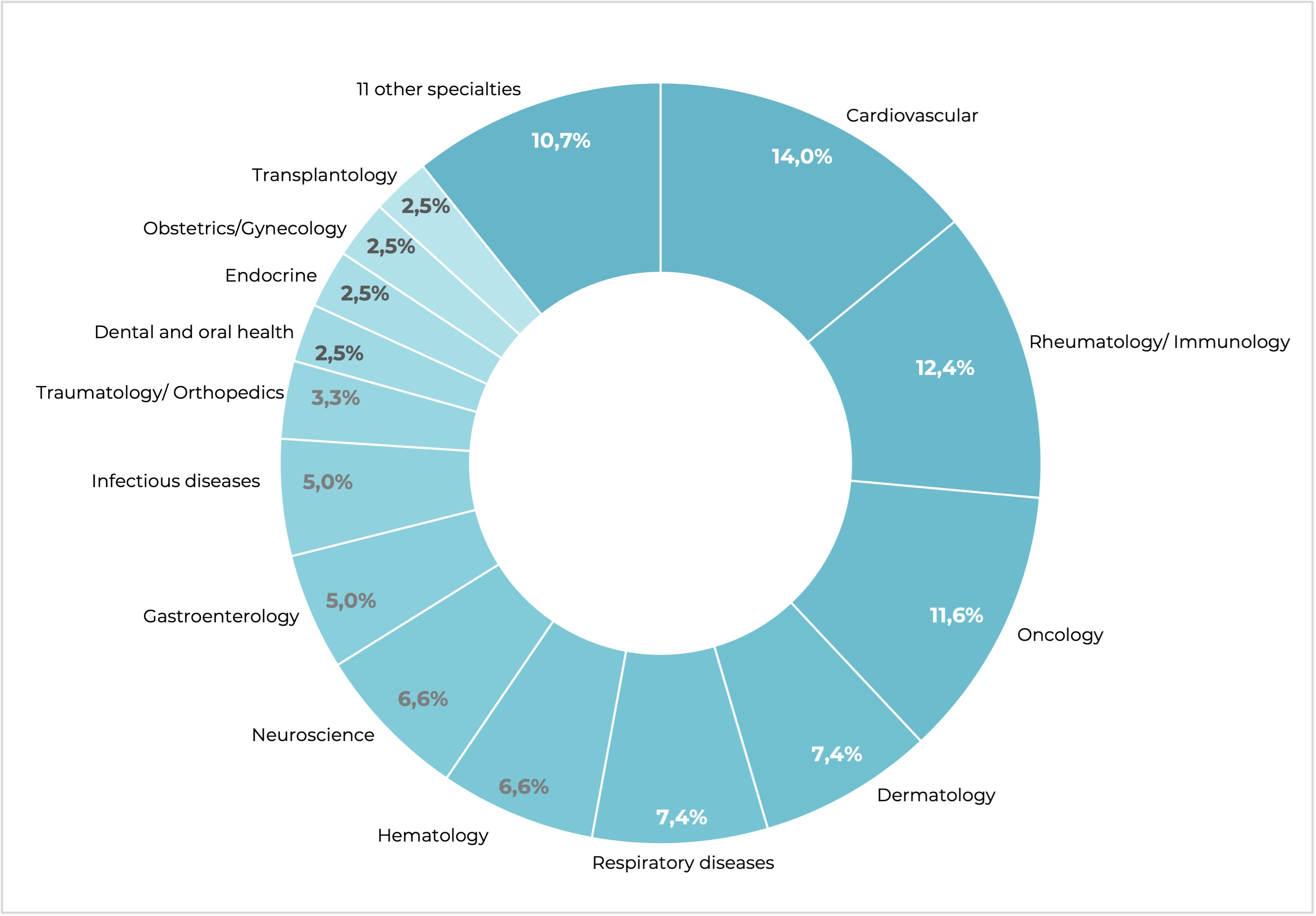 Pie Chart